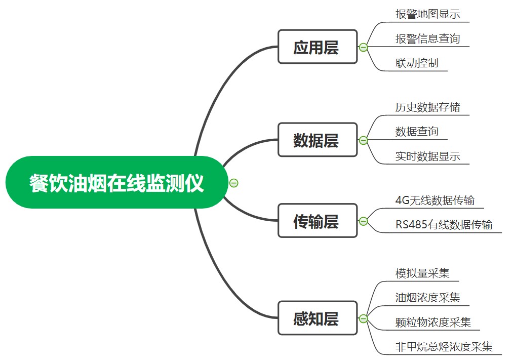 油煙在線監(jiān)測(cè)系統(tǒng)框架